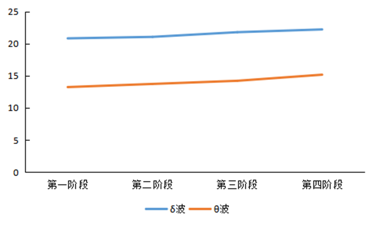 图4 视频侦查员脑电δ波和θ波分析